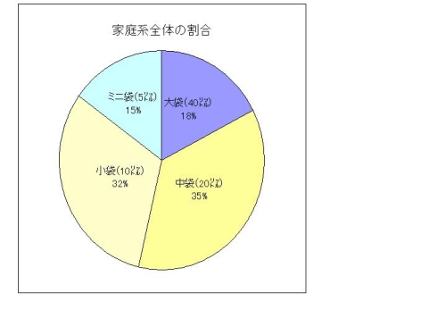 家庭用指定収集袋使用率