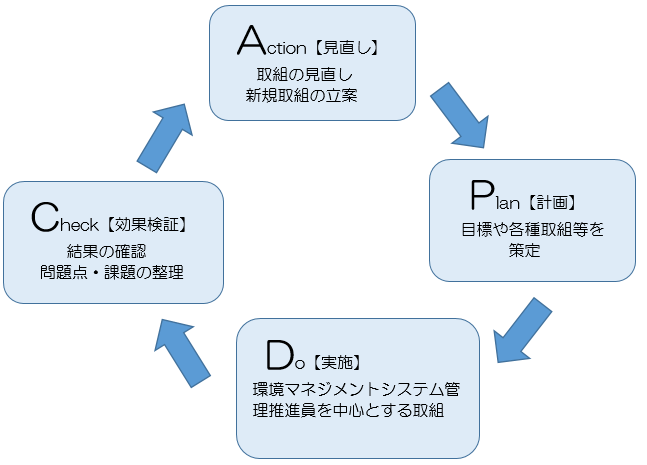 PDCA