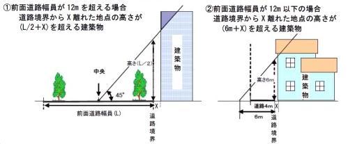 通行障害要件